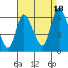 Long Hill tide chart for Monday, August 18, 2025