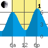 Long Hill tide chart for Friday, August 1, 2025