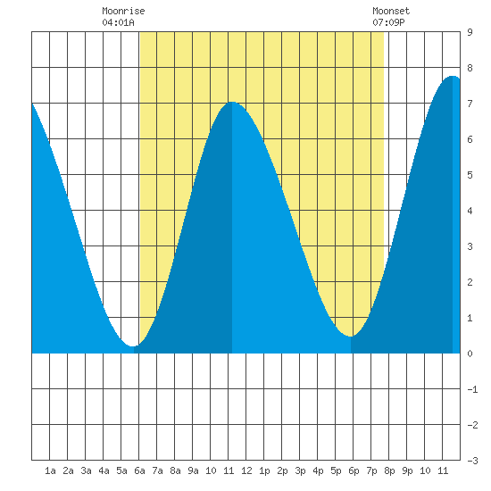 Long Hill tide chart for Thursday, August 21, 2025