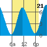 Long Hill tide chart for Thursday, August 21, 2025