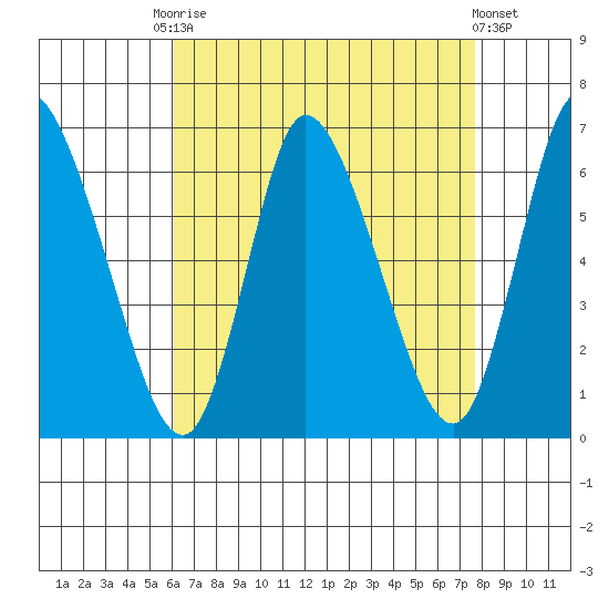 Long Hill tide chart for Friday, August 22, 2025