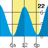 Long Hill tide chart for Friday, August 22, 2025