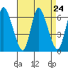 Long Hill tide chart for Sunday, August 24, 2025