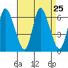 Long Hill tide chart for Monday, August 25, 2025