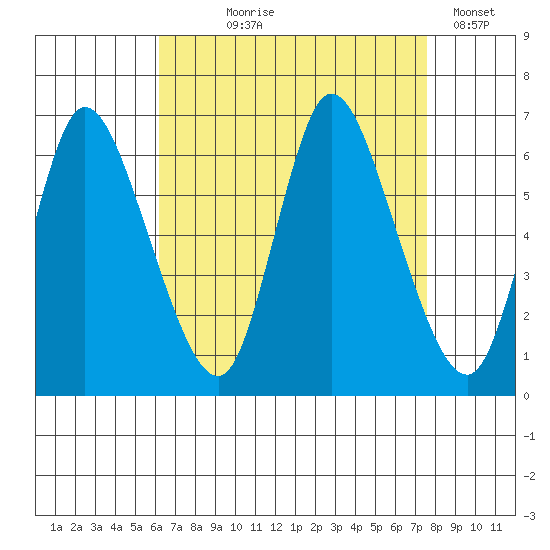 Long Hill tide chart for Tuesday, August 26, 2025