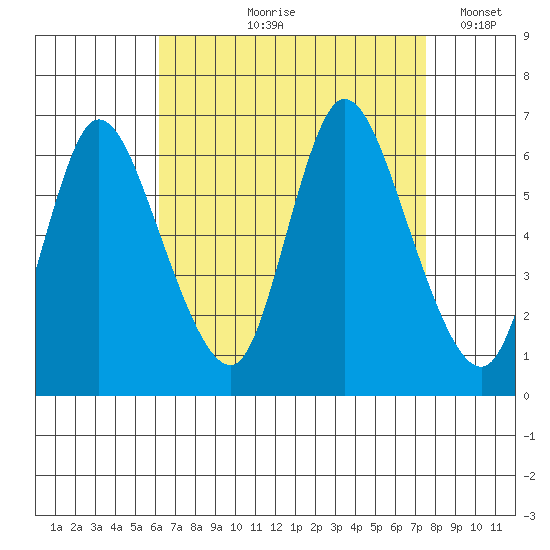 Long Hill tide chart for Wednesday, August 27, 2025