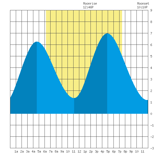 Long Hill tide chart for Friday, August 29, 2025