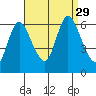 Long Hill tide chart for Friday, August 29, 2025