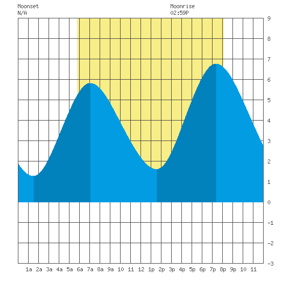 Long Hill tide chart for Saturday, August 2, 2025