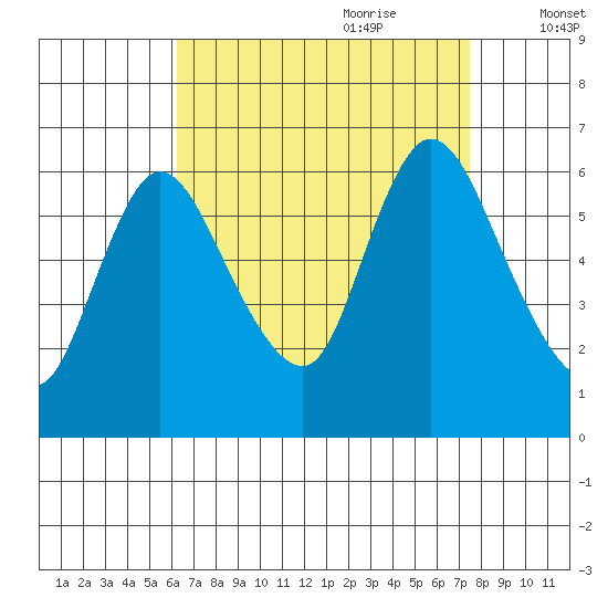 Long Hill tide chart for Saturday, August 30, 2025