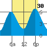 Long Hill tide chart for Saturday, August 30, 2025