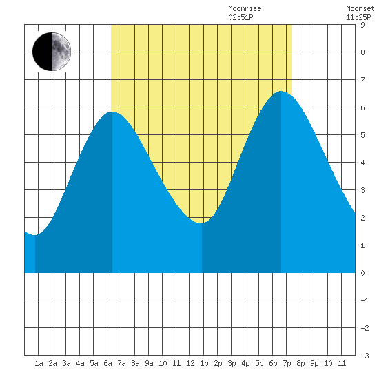 Long Hill tide chart for Sunday, August 31, 2025