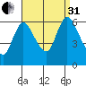 Long Hill tide chart for Sunday, August 31, 2025