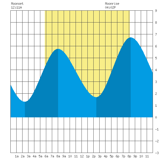 Long Hill tide chart for Sunday, August 3, 2025