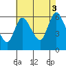Long Hill tide chart for Sunday, August 3, 2025