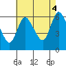 Long Hill tide chart for Monday, August 4, 2025