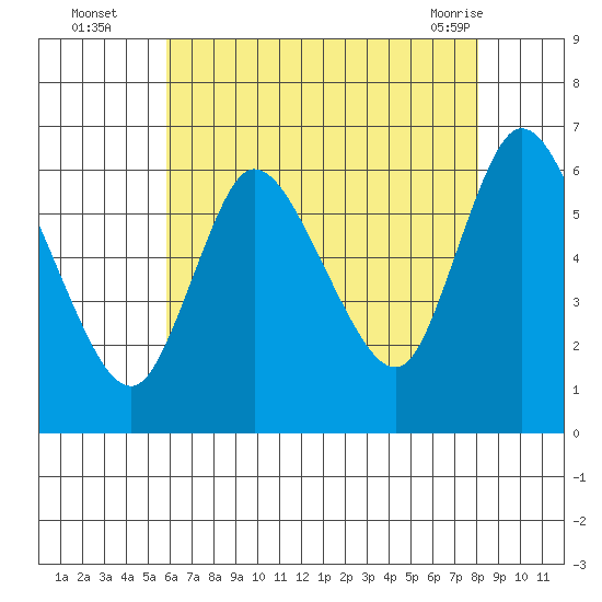 Long Hill tide chart for Tuesday, August 5, 2025