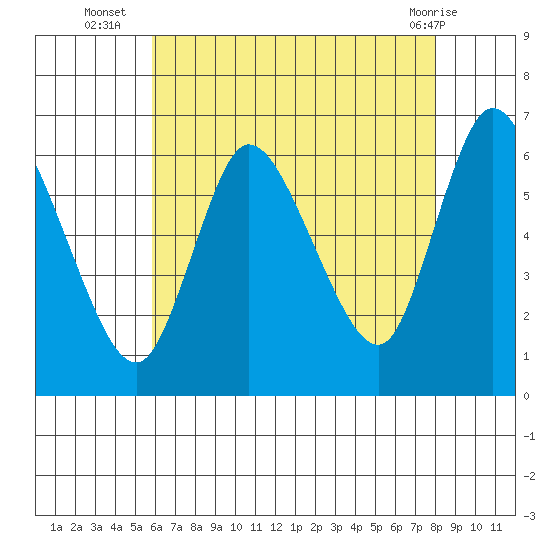 Long Hill tide chart for Wednesday, August 6, 2025