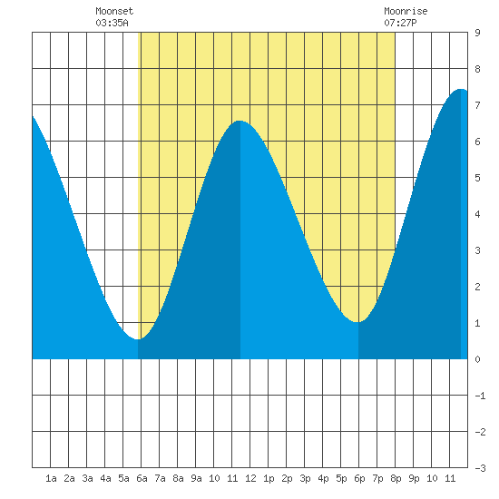 Long Hill tide chart for Thursday, August 7, 2025