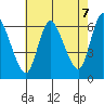 Long Hill tide chart for Thursday, August 7, 2025