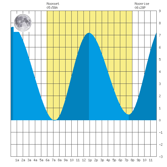 Long Hill tide chart for Saturday, August 9, 2025