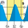 Long Hill tide chart for Saturday, August 9, 2025