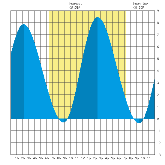Long Hill tide chart for Wednesday, September 10, 2025