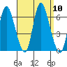 Long Hill tide chart for Wednesday, September 10, 2025