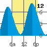 Long Hill tide chart for Friday, September 12, 2025