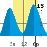 Long Hill tide chart for Saturday, September 13, 2025
