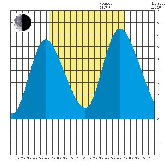 Long Hill tide chart for Sunday, September 14, 2025