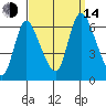 Long Hill tide chart for Sunday, September 14, 2025