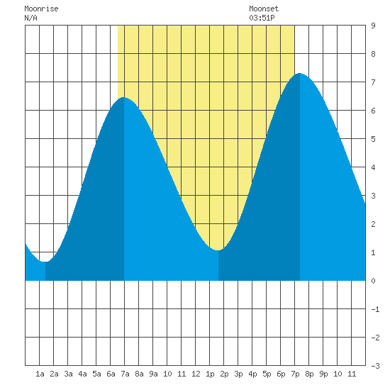 Long Hill tide chart for Monday, September 15, 2025