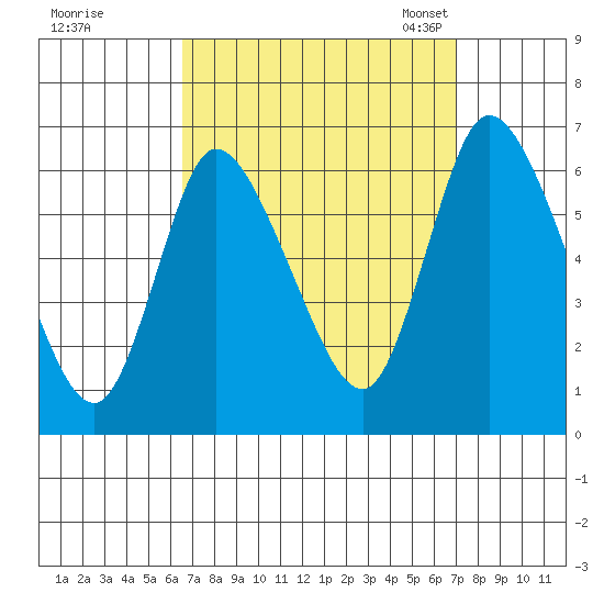 Long Hill tide chart for Tuesday, September 16, 2025
