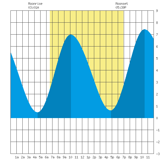 Long Hill tide chart for Thursday, September 18, 2025
