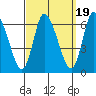 Long Hill tide chart for Friday, September 19, 2025