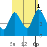 Long Hill tide chart for Monday, September 1, 2025