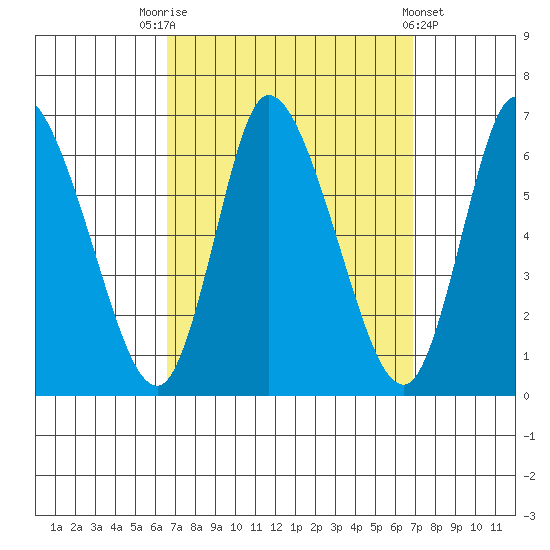 Long Hill tide chart for Saturday, September 20, 2025