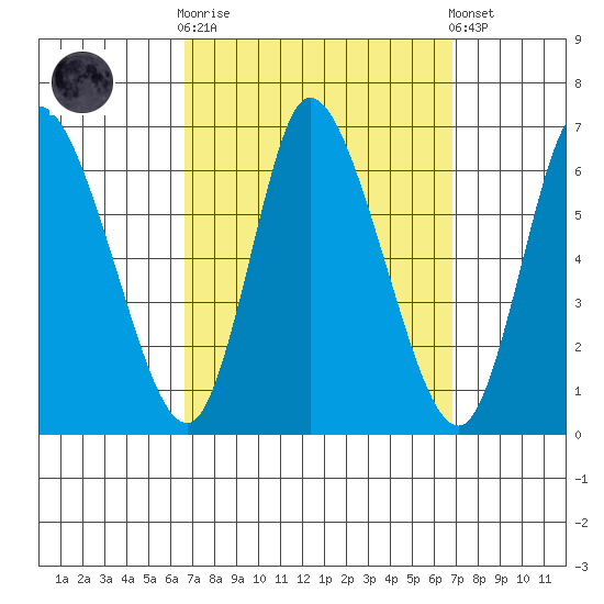 Long Hill tide chart for Sunday, September 21, 2025