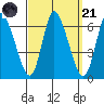 Long Hill tide chart for Sunday, September 21, 2025