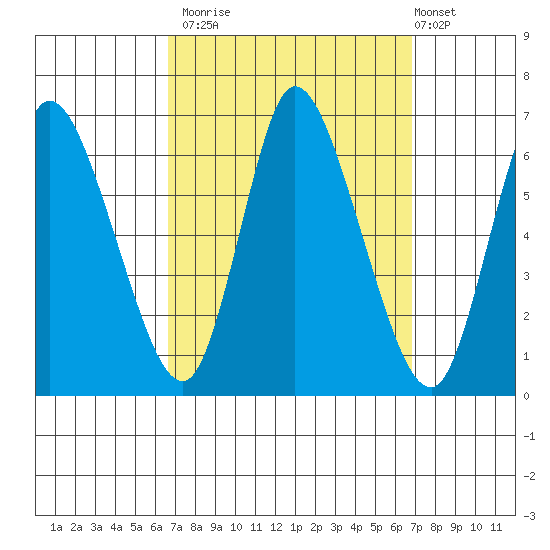 Long Hill tide chart for Monday, September 22, 2025