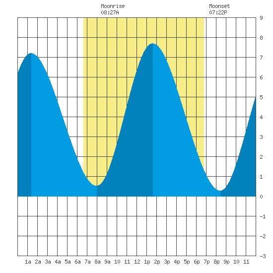 Long Hill tide chart for Tuesday, September 23, 2025