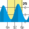 Long Hill tide chart for Thursday, September 25, 2025