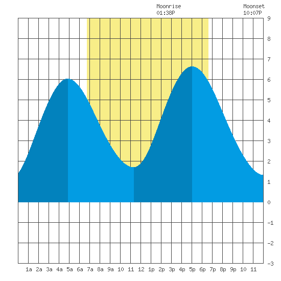 Long Hill tide chart for Sunday, September 28, 2025