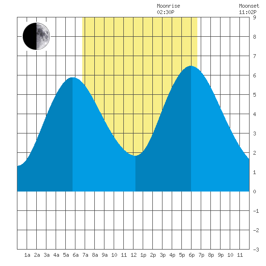 Long Hill tide chart for Monday, September 29, 2025