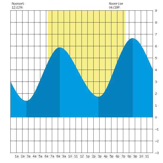 Long Hill tide chart for Tuesday, September 2, 2025
