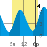 Long Hill tide chart for Thursday, September 4, 2025