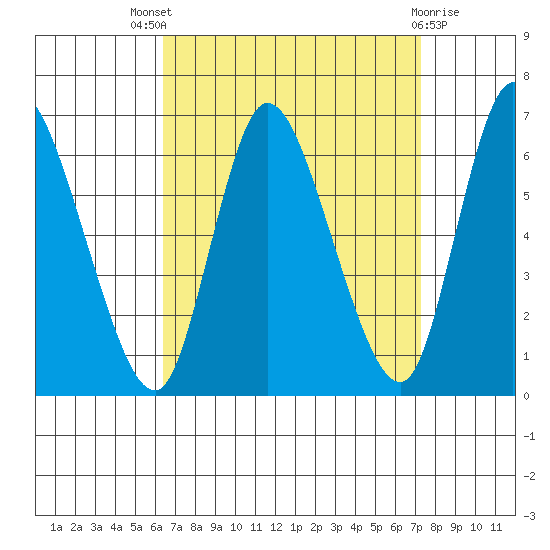 Long Hill tide chart for Saturday, September 6, 2025