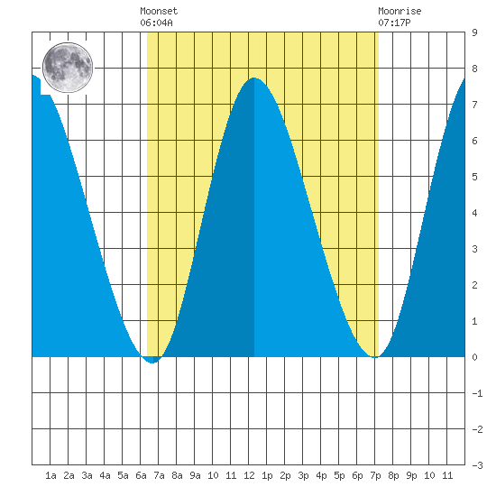 Long Hill tide chart for Sunday, September 7, 2025