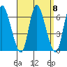 Long Hill tide chart for Monday, September 8, 2025